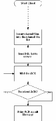 Client_SharedFileUp_FlowChart