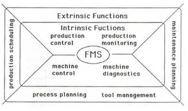 Flexible Manufacturing System [F.M.S]