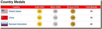 Beijing Olympic Medals table