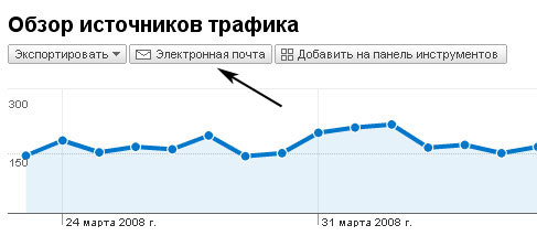 Подписка на статистику в Google Analytics Подписка на статистику в Google Analytics