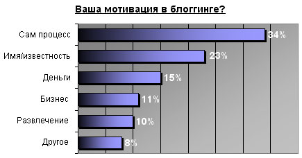 Результаты опроса - ваша мотивация в блоггинге Результаты опроса - ваша мотивация в блоггинге