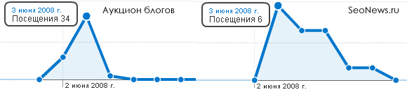 Трафик с аукциона блогов и seonews.ru