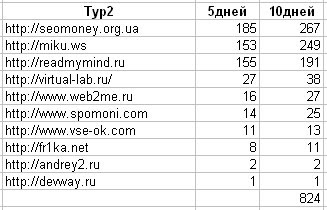 Привлеченный трафик в конкурсе