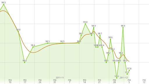 Smart Weight Chart