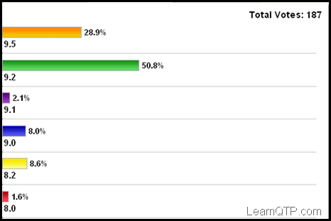 Poll Results: Which is the most widely used QTP Version?
