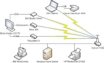 My network topology, including some media connections, now that the media center problem has been solved.