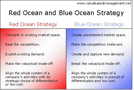 Red ocean vs blue ocean