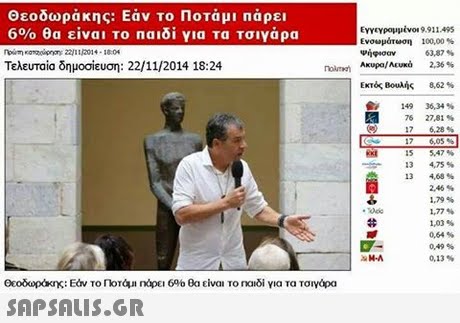Θεοδωράκης: Εάν το Ποτάμι πάρει 600 θα είναιτο na1δί νια τα Τσινάρα Εγγεγραμμένοι 9.911.495 Ενσωμάτωση 100,00 % ψήφισαν 63,87 % Τελευταία δημοσίευση: 22/11/2014 18:24 Εκτός Βουλής 8,62 % 149 36,34 % 76 27,81 % 176,28% 176,05% 15 5,47 % -134,75% 13 4.68 % 2,46 % 1.79% 1,77% 1,03% 0,64 0,4% 0,13% Θεοδωράκης: Εάν το nodu nopt16% θα είναΙΤο nad5i για τα τσιγάρα