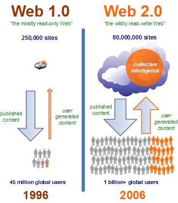 web2.0图解 信发网