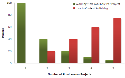 waste-caused-by-project-switching-graph