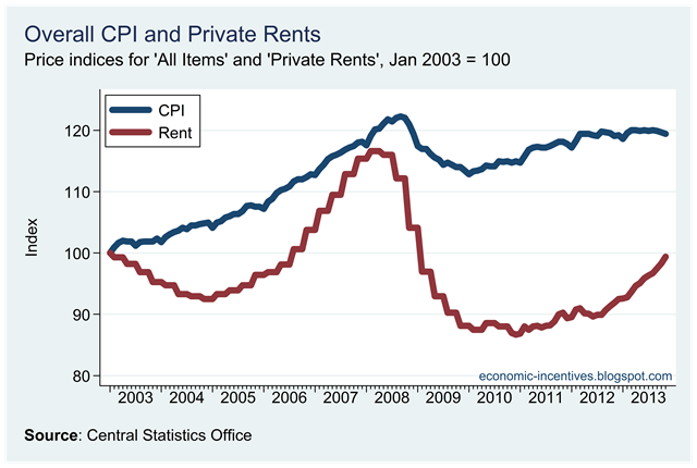 [Rents%2520versus%2520the%2520CPI%255B2%255D.png]