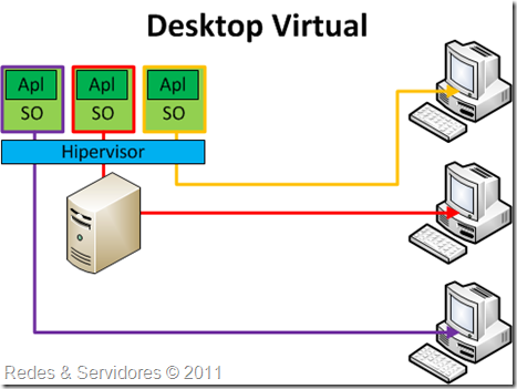 Desktop Virtual