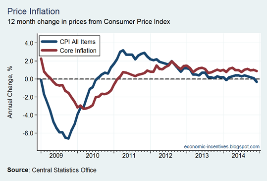 Core Inflation December 2014