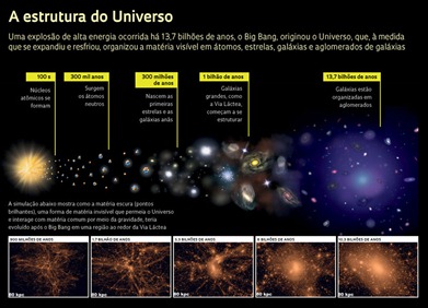 a estrutura do Universo
