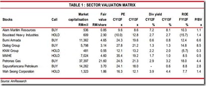 malaysia oil and gas stocks valuation