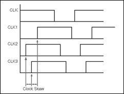 Clock_skew_timing_diagram