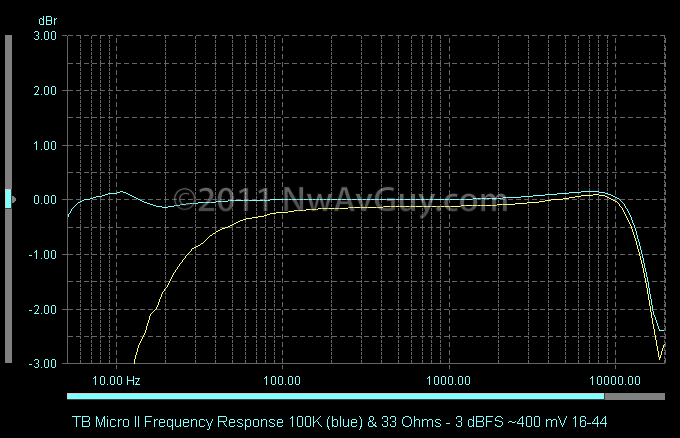 TB Micro II Frequency Response 100K (blue) & 33 Ohms - 3 dBFS ~400 mV 16-44