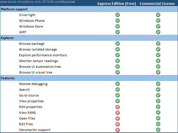 Comparison Chart of XAML Spy (Express and License)