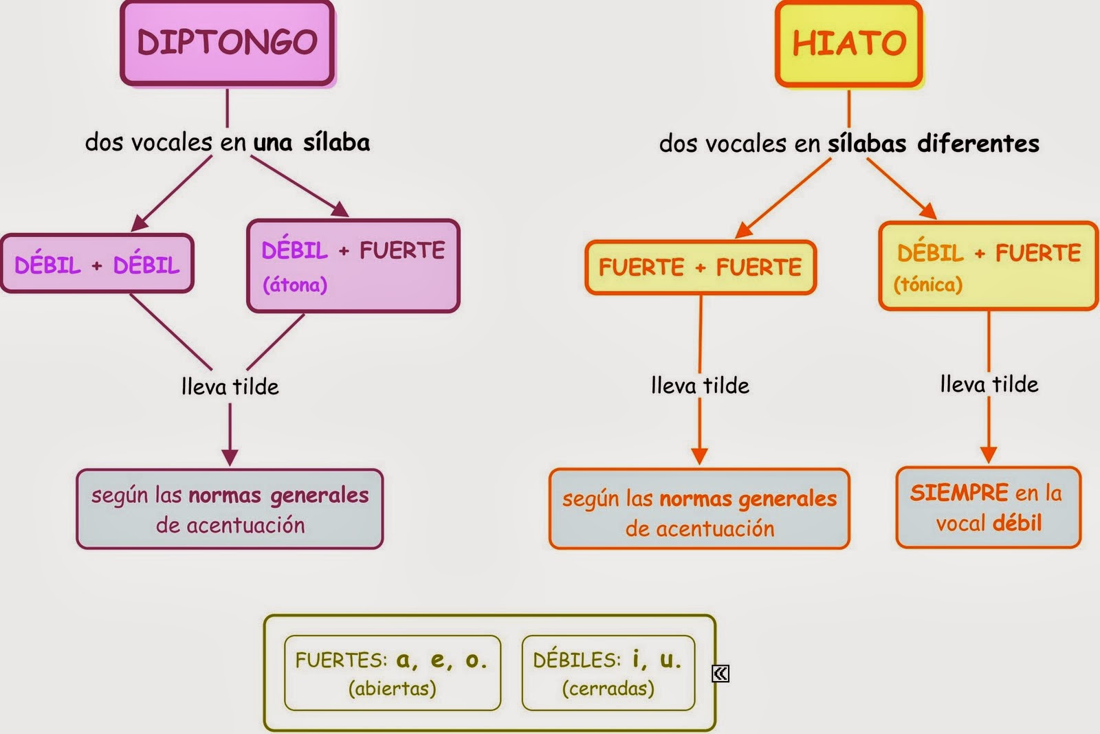 Resultado de imagen de diptongo e hiato primaria