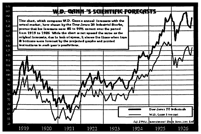 [Pilt: gann+forecast+1919-1926.png]