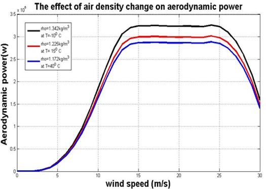 Air density variation for V90 model