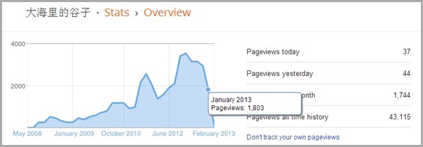 Blog Statistic