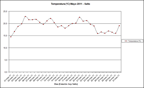 Temperatura (Mayo 2011)