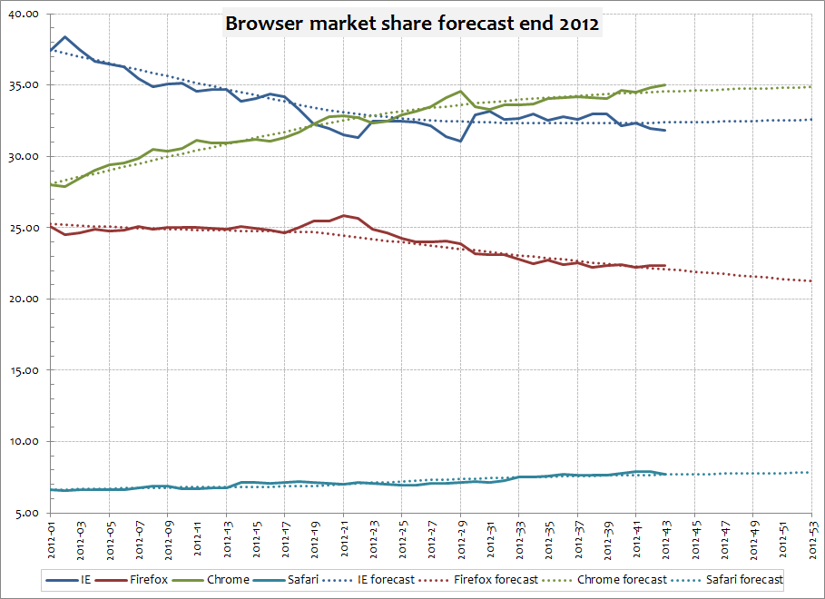 [Browser-market-share-forecast-2012.png]