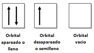 tipos de orbitales