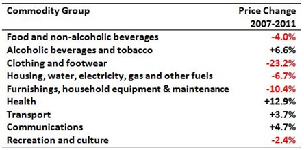 Commodity Groups