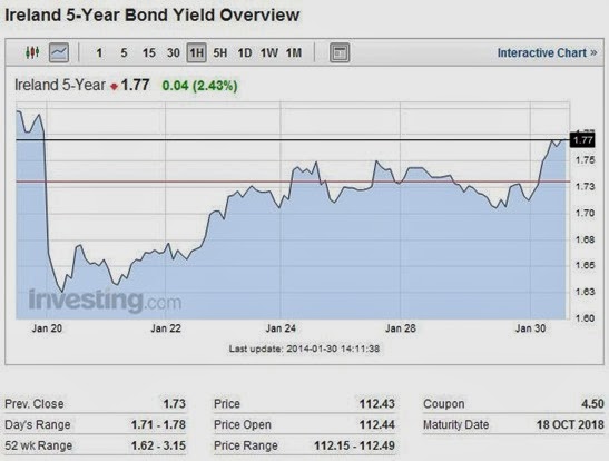 Bond Yields 5yr 30-01-14