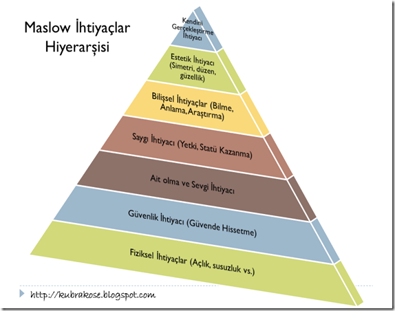 Maslow Piramidi Türkçe