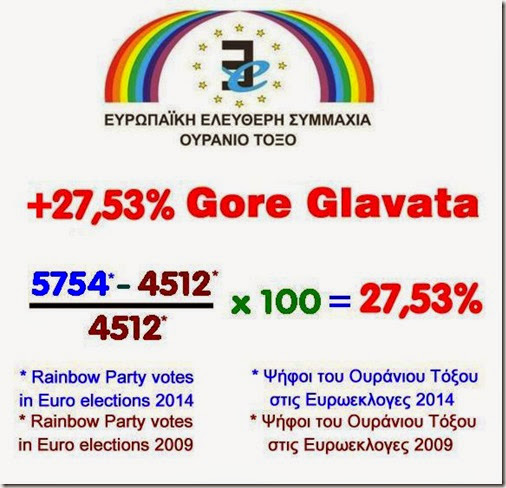 Εφαρμόζοντας το μαθηματικό τύπο υπολογισμού της ποσοστιαίας διαφοράς ψήφων μεταξύ των δυο εκλογικών αναμετρήσεων προκύπτει -με μαθηματική ακρίβεια- ότι το Ουράνιο Τόξο στις Ευρωεκλογές 2014 αύξησε τις ψήφους του κατά 27,53%!