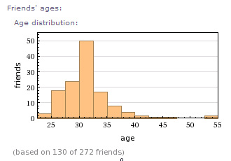 WolframAlpha Facebook friends age distribution