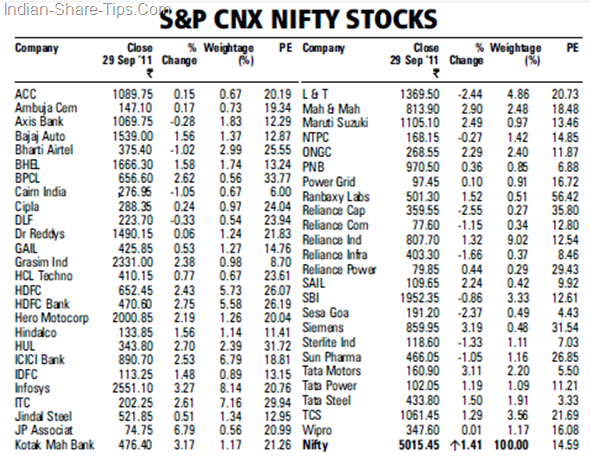 S&pCNX NIFTY 50 STOCKS