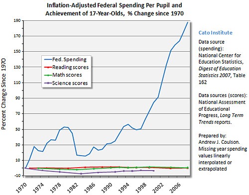 https://lh3.ggpht.com/-2oy7SZzLyb4/UMTrdpU7JEI/AAAAAAAAA_w/hRhfNjgW7OI/s1600/edspending.jpg