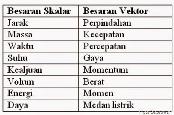 Perbedaan Besaran Vektor dan Skalar