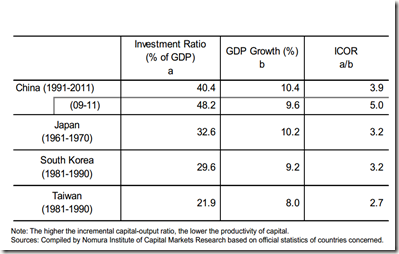 China-capital-output-ratio-crop-Nomura-ICMR