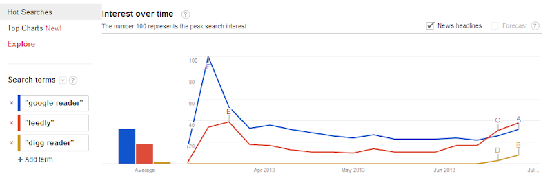 Google search trends since March: Reader vs. Feedly vs. Digg Reader