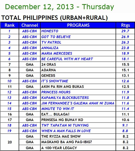 Kantar Media Total Philippines (Urban and Rural) Household TV Ratings - Dec 12, 2013