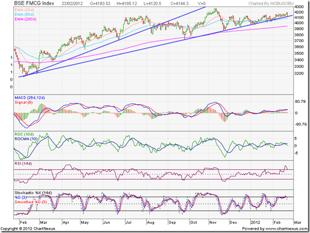 BSE FMCG Index