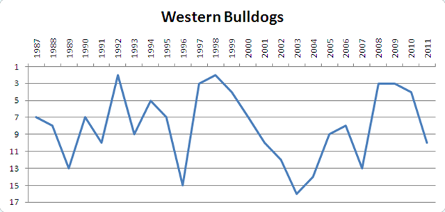 afl - wbulldogs chart