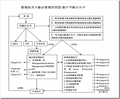 管理技術大整合