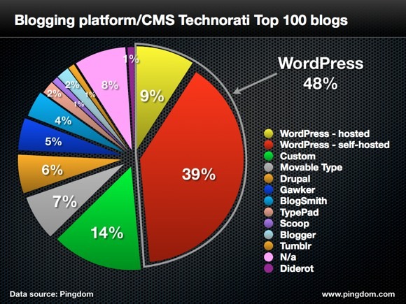 wordpress is the best platform for blogging