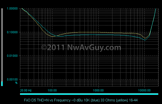 FiiO D5 1 Khz THD N vs Frequency ~0 dBu 10K (blue) 33 Ohms (yellow) 16-44