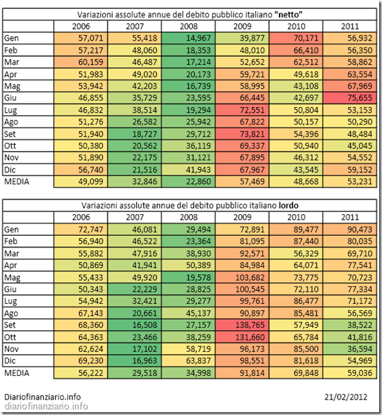 confronto tabella debito gennaio