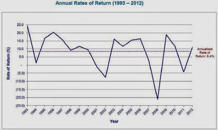 rates of return