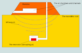 структура мастабы, резонирующая камера и воздушный колодец с резонатором-

саркофагом в фокусе