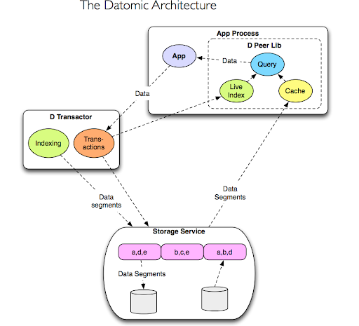 Datomic: Distributed Database Designed to Enable... • myNoSQL