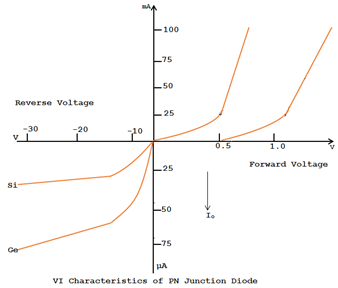 VI Characteristics of PN Junction Diode